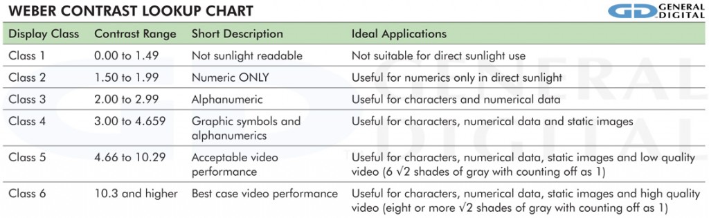 Table explaining Weber contrast in plain language