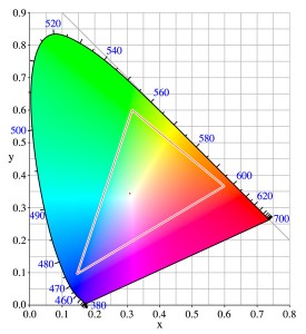 Display color gamut analysis