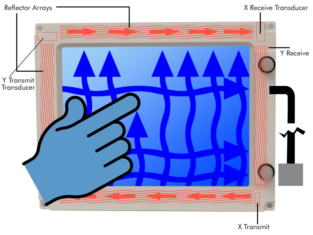 Surface Acoustic Wave touch screen