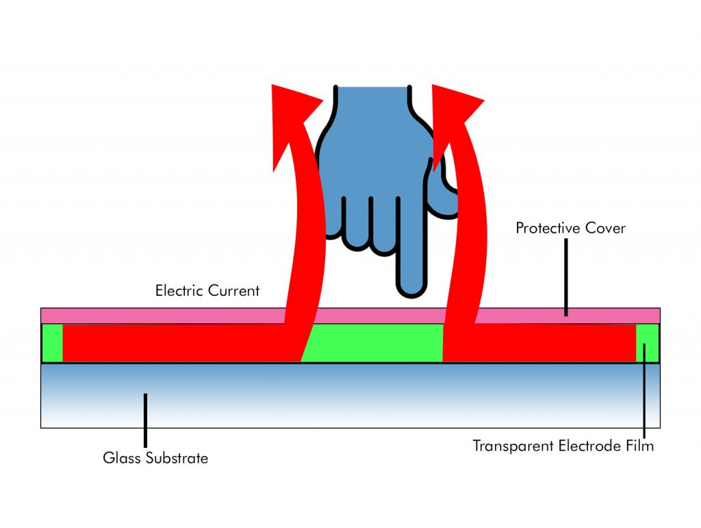Surface capacitive touch screen