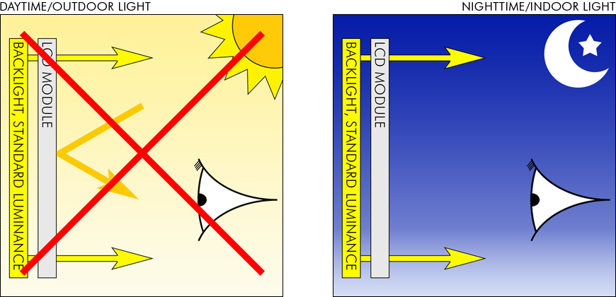 Standard brightness display types Standard brightness display types