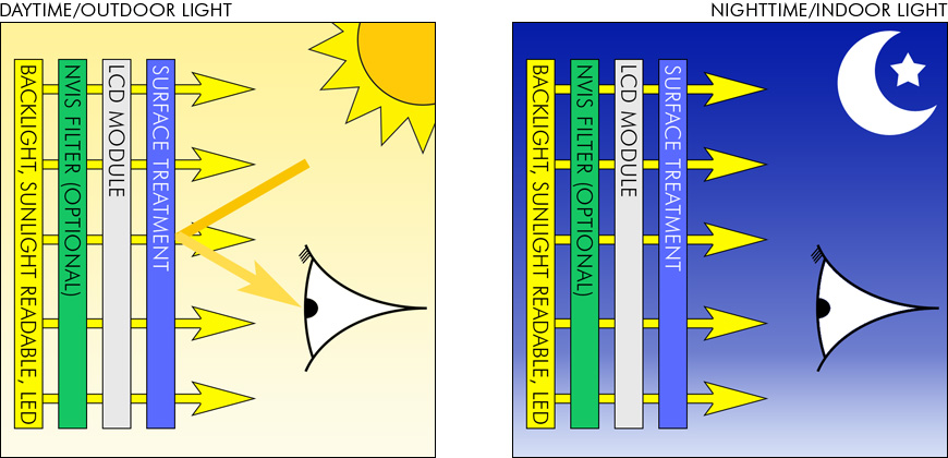 Sunlight Readable and NVIS-Compatible Display Types Sunlight Readable and NVIS-Compatible Display Types graphic