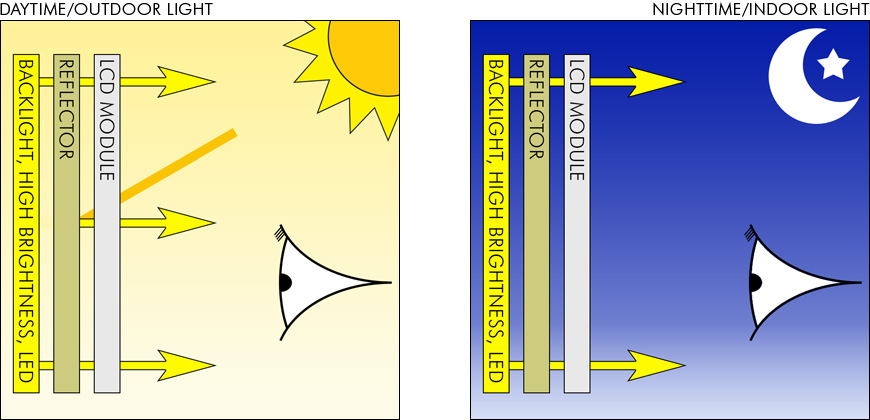 GenFlective/Transflective High Brightness Display Types GenFlective/Transflective High Brightness Display Types