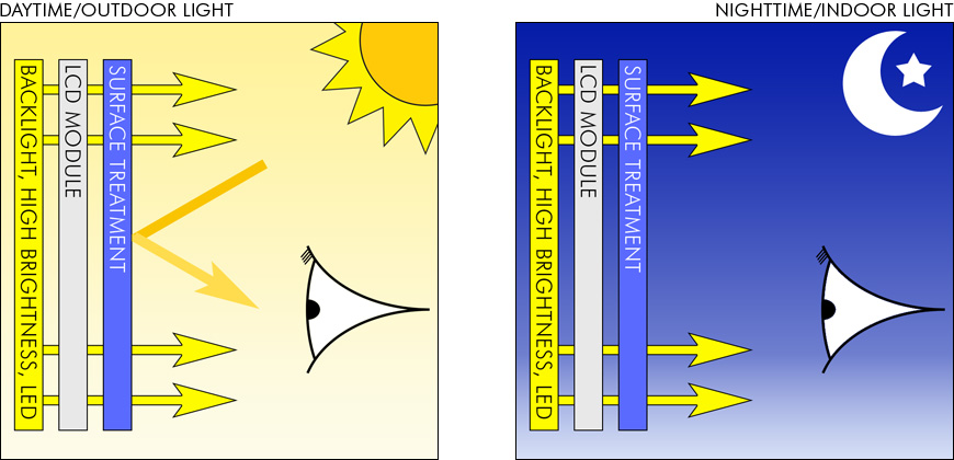 Transmissive-EVT High Brightness Display Types Transmissive-EVT High Brightness Display Types graphic